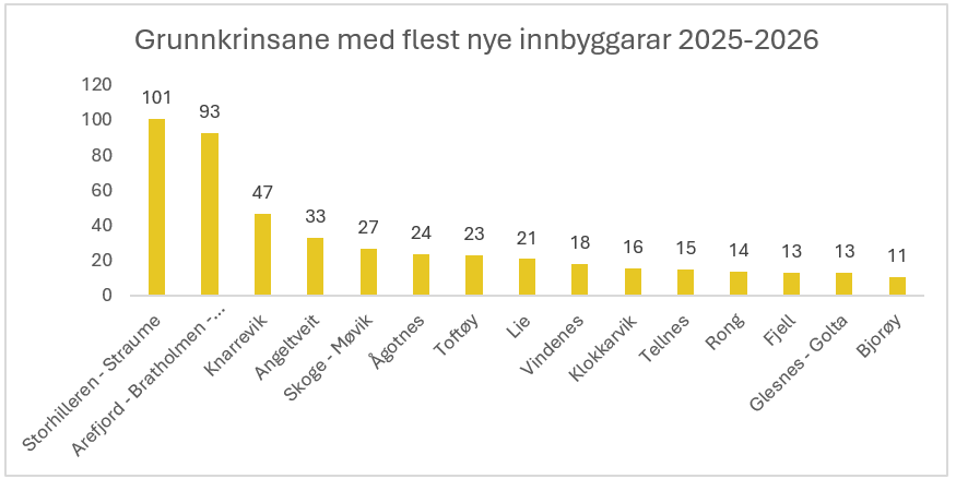 Statistikk folketal - Klikk for stort bilete
